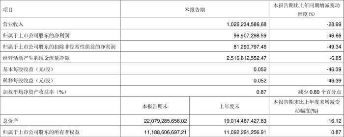 中国电影：2024年第一季度净利润9690.73万元 同比下降46.66%