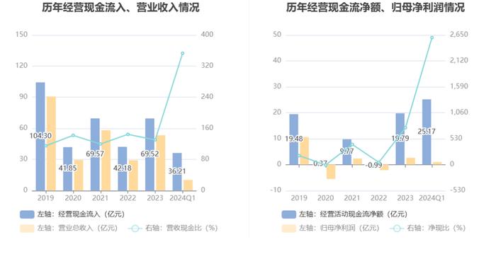 中国电影：2024年第一季度净利润9690.73万元 同比下降46.66%