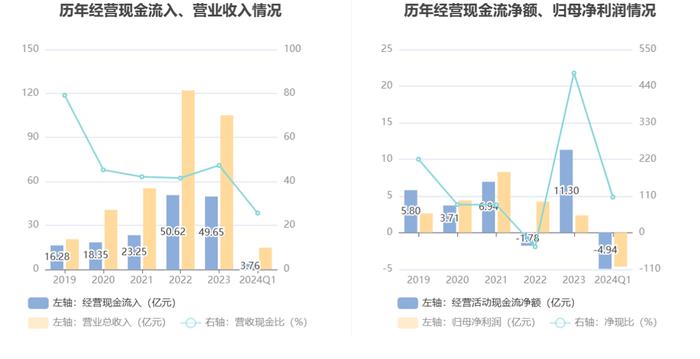 京运通：2024年第一季度亏损4.64亿元