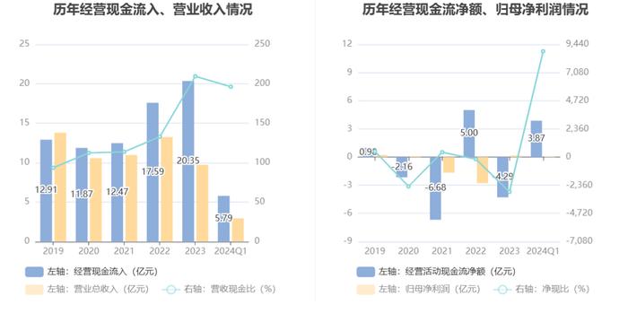 新赛股份：2024年第一季度净利润437.55万元 同比增长50.01%