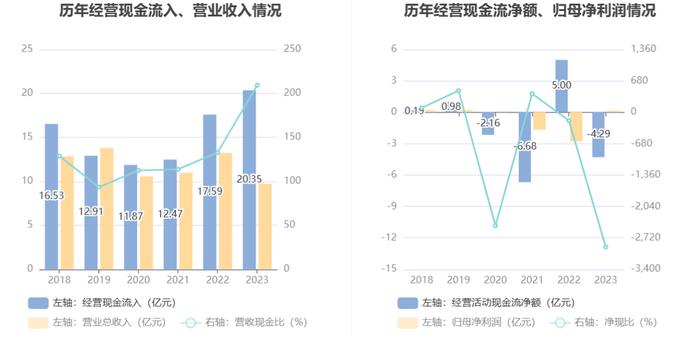 新赛股份：2023年盈利1470.75万元 同比扭亏