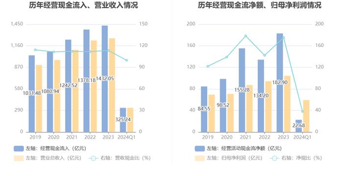 伊利股份：2024年第一季度净利润59.23亿元 同比增长63.84%