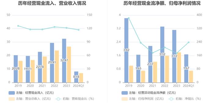 明星电力：2024年第一季度净利润6980.15万元 同比增长20.46%