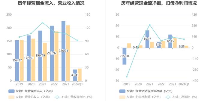 中国西电：2024年第一季度净利润2.03亿元 同比增长7.27%
