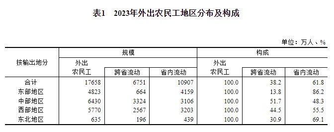 国家统计局：2023年农民工监测调查报告