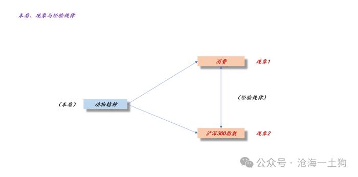 关于消费和资本市场的关系