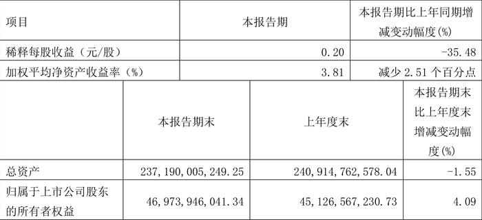 四川路桥：2024年第一季度净利润17.57亿元 同比下降35.73%