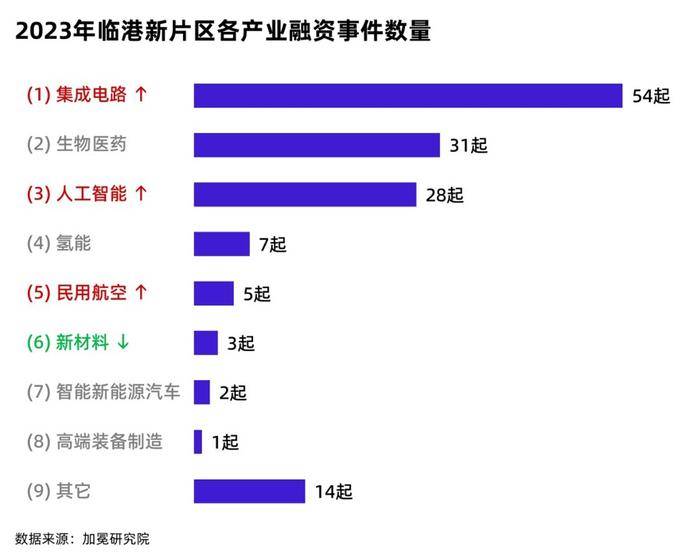 融资金额超230亿元，临港新片区公布最新榜单，透露重要信息