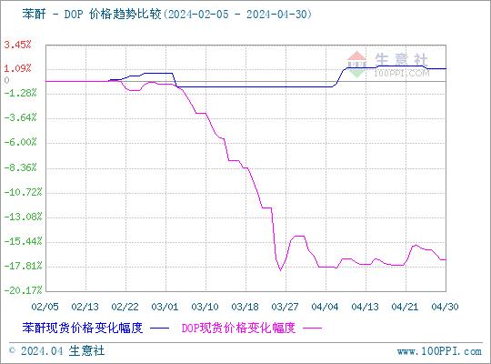 生意社：4月国内苯酐市场行情走高