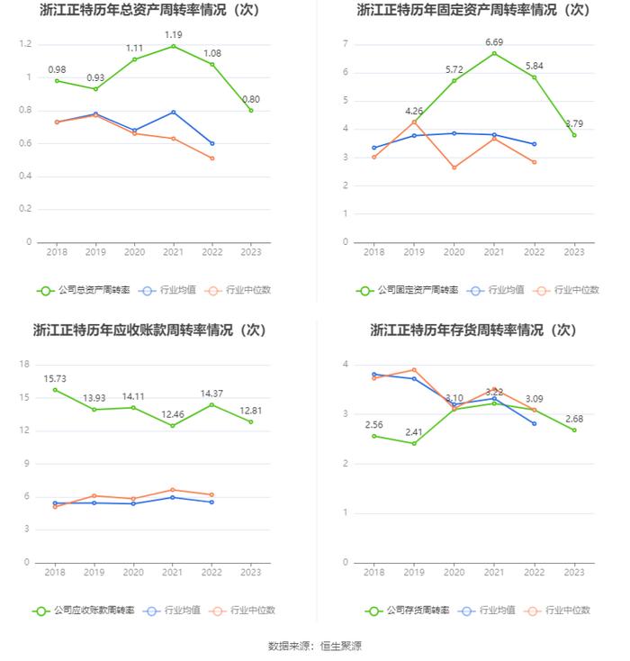 浙江正特：2023年净利润同比下降71.44% 拟10派0.7元