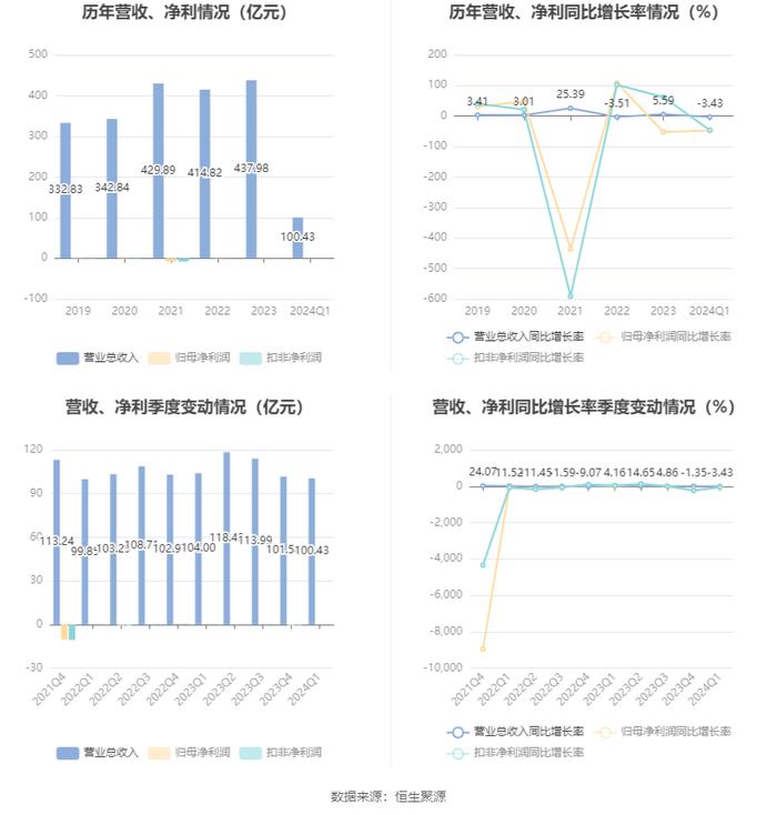 宝胜股份：2024年第一季度净利润2052.82万元 同比下降47.27%