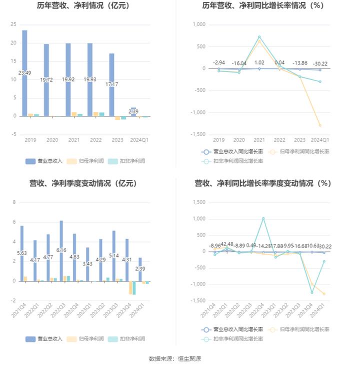 江苏阳光：2024年第一季度亏损2716.78万元