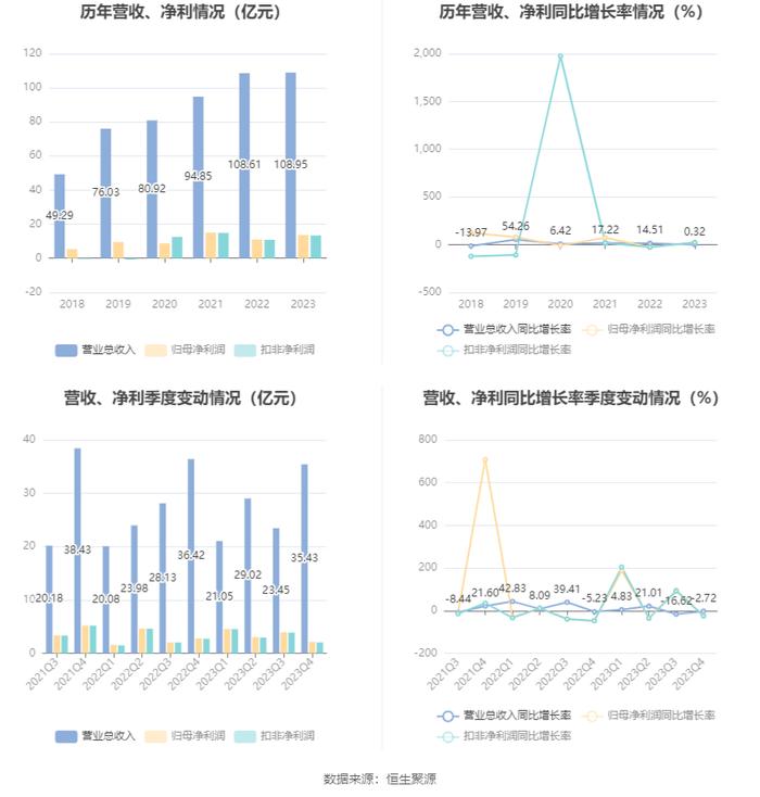 国网英大：2023年净利润同比增长23.96% 拟10派0.72元