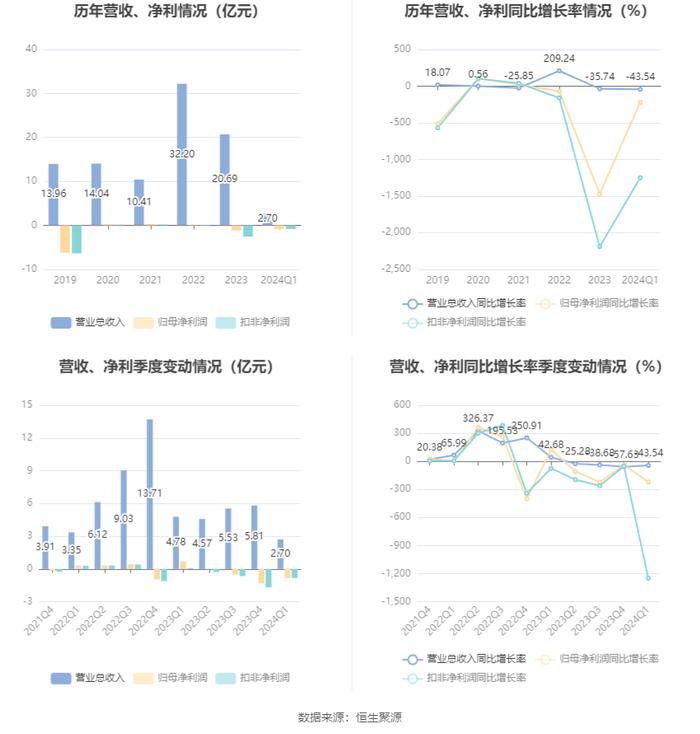 百利科技：2024年第一季度亏损8408.55万元