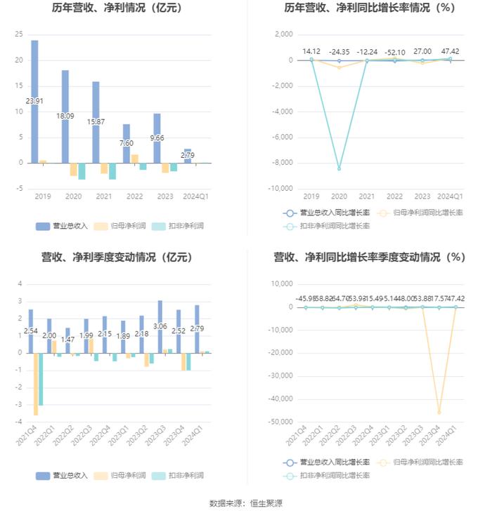 昂立教育：2024年第一季度盈利1083.62万元 同比扭亏