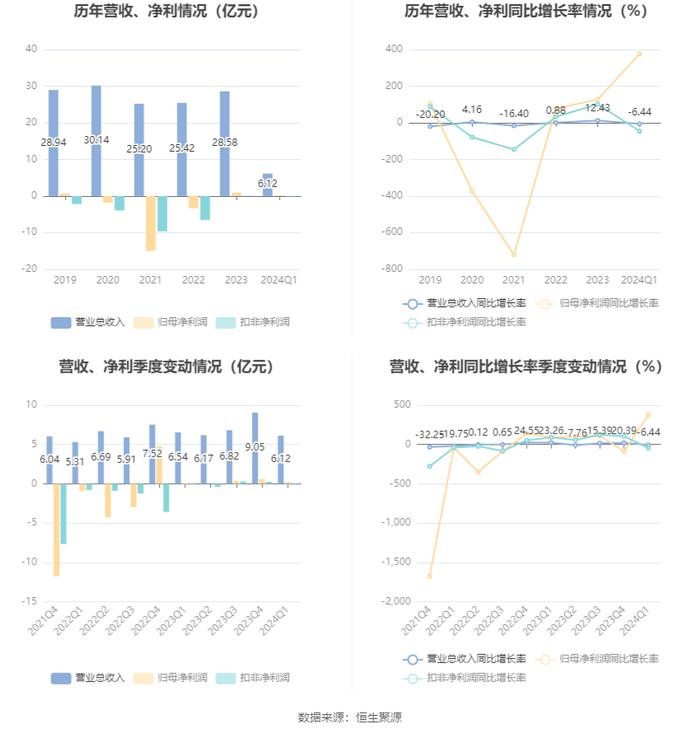 ST中安：2024年第一季度盈利1979.04万元 同比扭亏