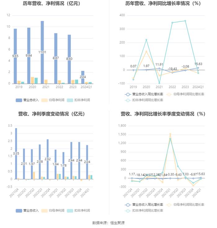 拉芳家化：2024年第一季度净利润2793.98万元 同比下降23.21%