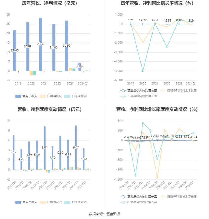 广博股份：2024年第一季度净利润2279.07万元 同比下降35.70%