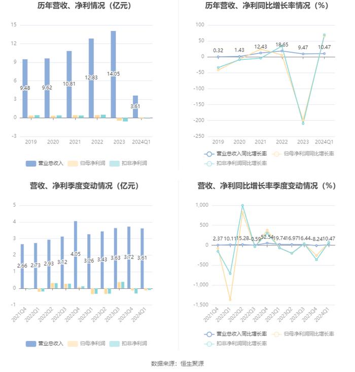 西昌电力：2024年第一季度亏损1223.01万元