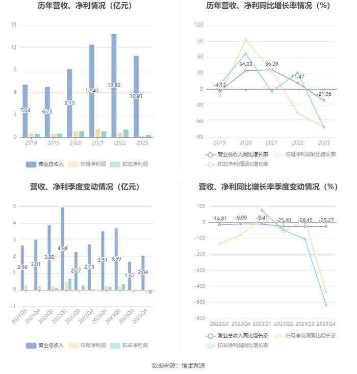 浙江正特：2023年净利润同比下降71.44% 拟10派0.7元