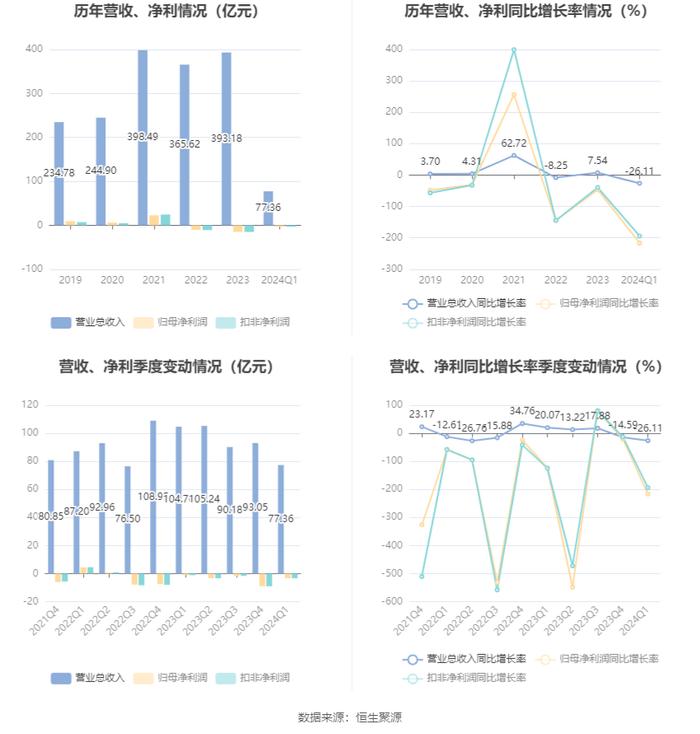 重庆钢铁：2024年第一季度亏损3.34亿元