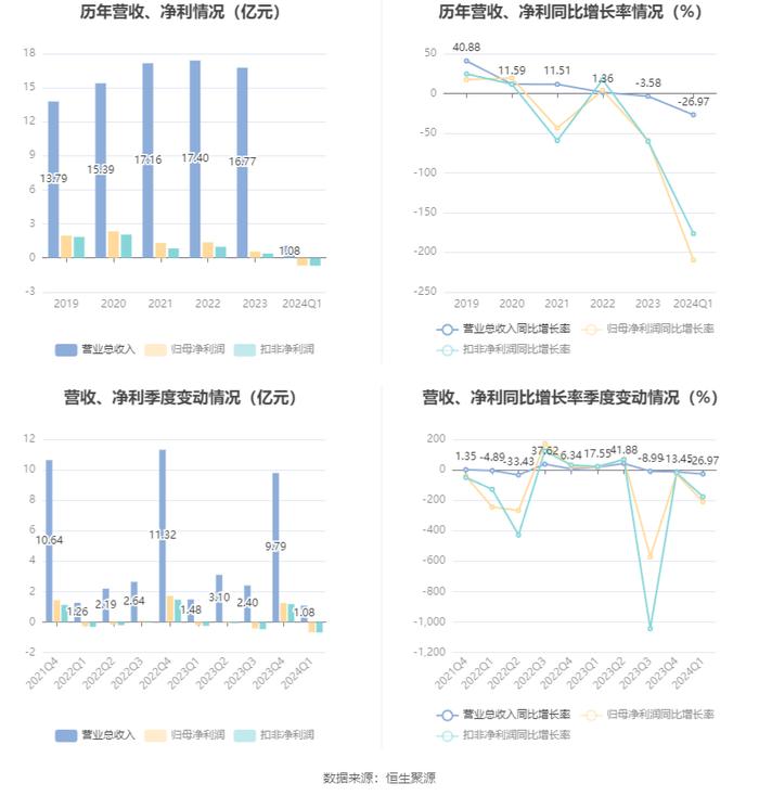 南威软件：2024年第一季度亏损6748.33万元