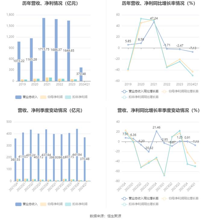 华菱钢铁：2024年第一季度净利润3.92亿元 同比下降43.13%