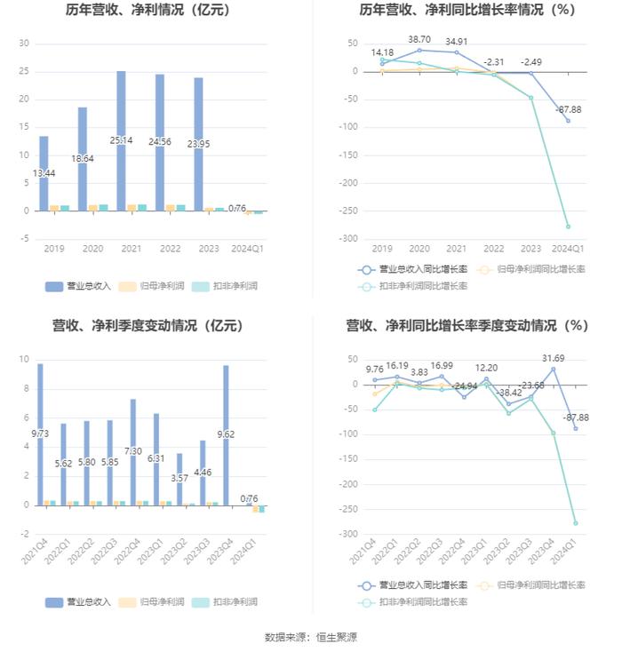 西藏城投：2024年第一季度亏损4938.43万元