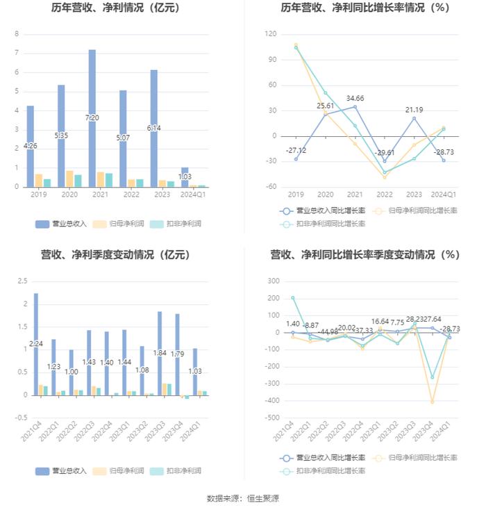 博瑞传播：2024年第一季度净利润1002.61万元 同比增长10.01%