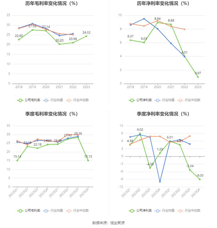 浙江正特：2023年净利润同比下降71.44% 拟10派0.7元