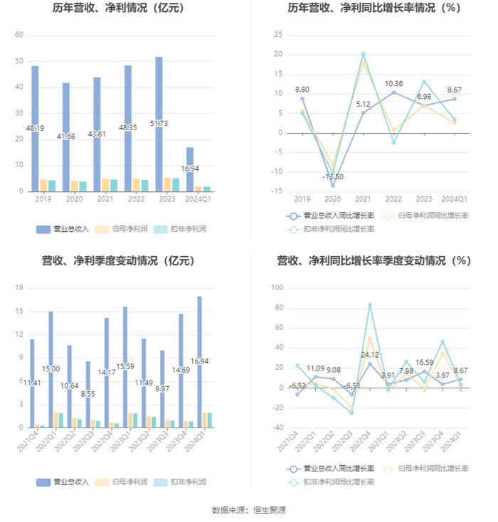 成都燃气：2024年第一季度净利润1.96亿元 同比增长2.49%