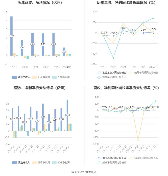 香溢融通：2024年第一季度净利润2120.51万元 同比增长6.70%