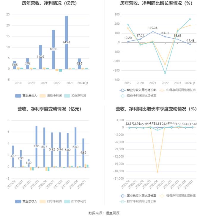 先惠技术：2024年第一季度净利润4838.23万元 同比增长184.59%