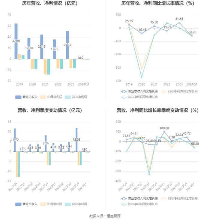 神州高铁：2024年第一季度亏损4861.84万元