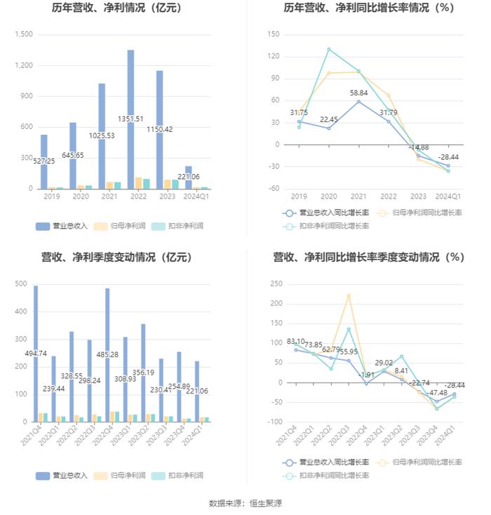 四川路桥：2024年第一季度净利润17.57亿元 同比下降35.73%