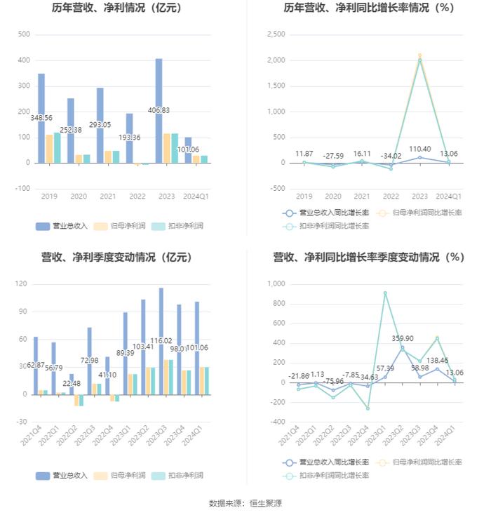 京沪高铁：2024年第一季度净利润29.63亿元 同比增长33.11%