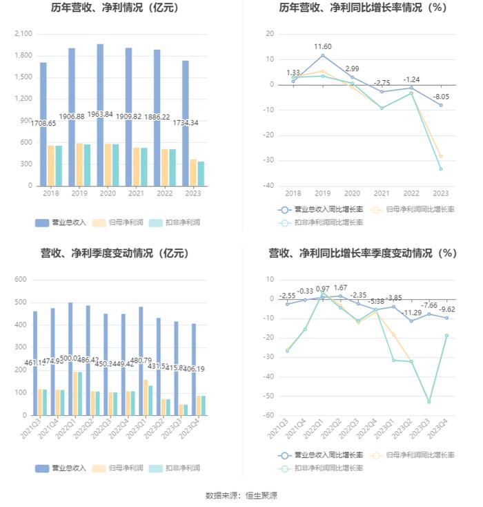 浦发银行：2023年净利润同比下降28.28% 拟10派3.21元