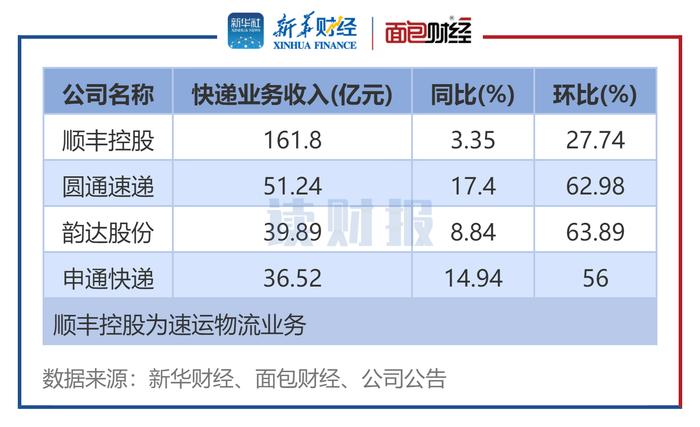 【读财报】快递公司3月经营数据：业务收入普增 韵达股份单票收入降幅较大