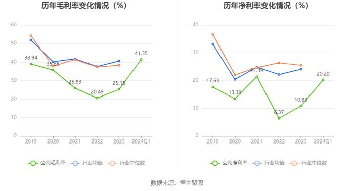 四川成渝：2024年第一季度净利润3.91亿元 同比下降13.20%