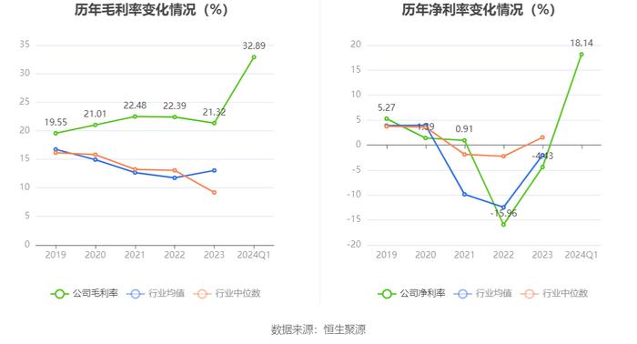 郑中设计：2024年第一季度净利润4098.31万元 同比增长555.43%