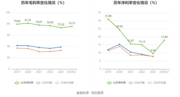 华熙生物：2024年第一季度净利润2.43亿元 同比增长21.39%