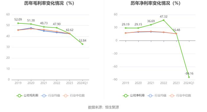 昭衍新药：2024年第一季度亏损2.72亿元