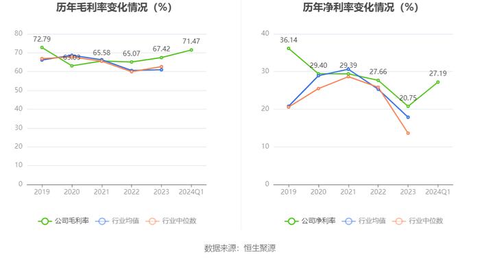 基蛋生物：2024年第一季度净利润8601.35万元 同比下降29.22%