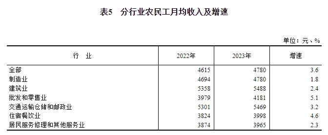 国家统计局：2023年农民工监测调查报告