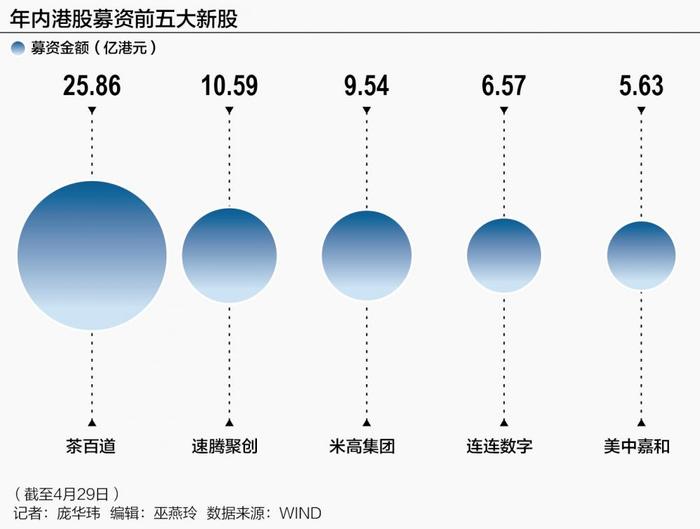 超90家企业排队上市 港股IPO市场回暖