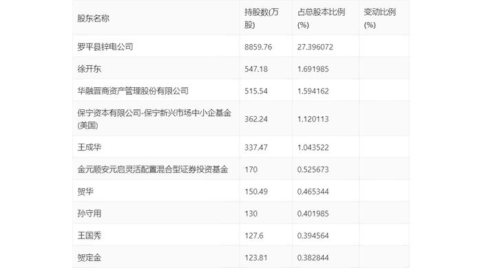 罗平锌电：2024年第一季度亏损2952.60万元