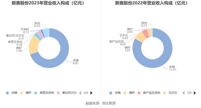 新赛股份：2023年盈利1470.75万元 同比扭亏