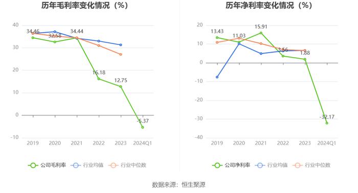 京运通：2024年第一季度亏损4.64亿元