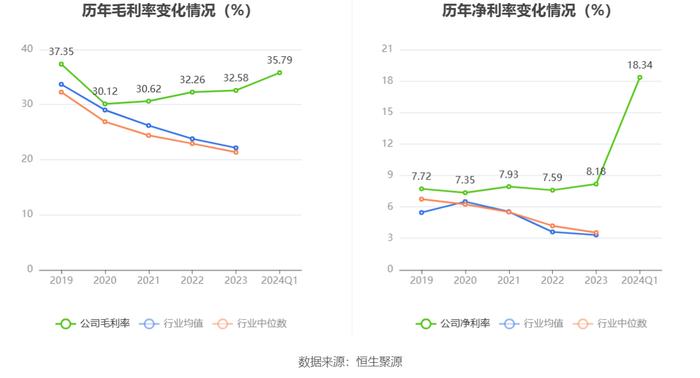 伊利股份：2024年第一季度净利润59.23亿元 同比增长63.84%