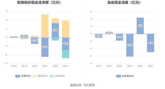 新赛股份：2023年盈利1470.75万元 同比扭亏